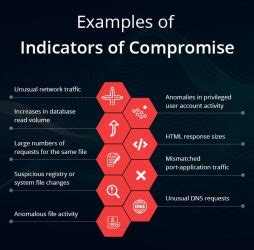 Indicators of Compromise Associated with Hive Ransomware。